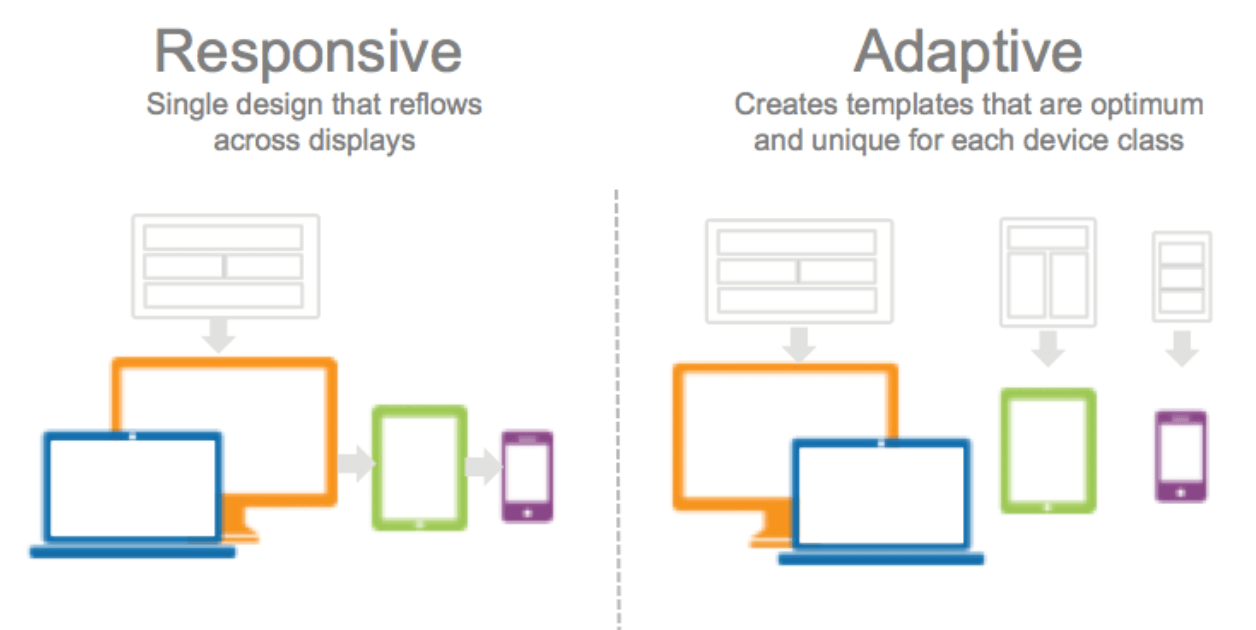 Responsive vs Adaptive Web Design